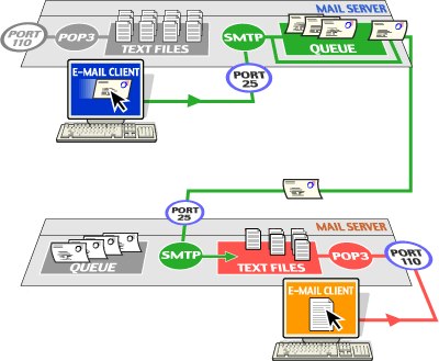 Mail Server Nedir